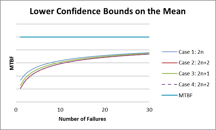 lower-confidence-bounds-for-each-case