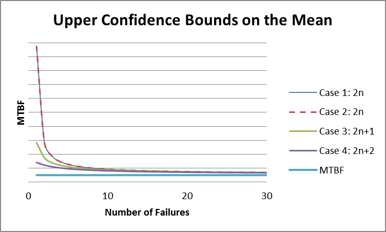 upper-confidence-bounds-for-each-case